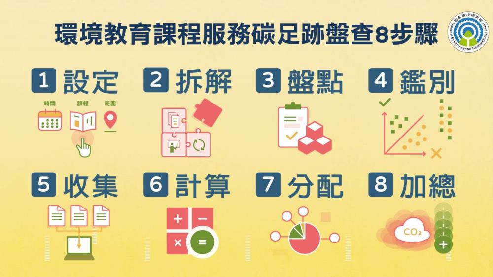 環境教育課程服務碳足跡盤查8步驟
